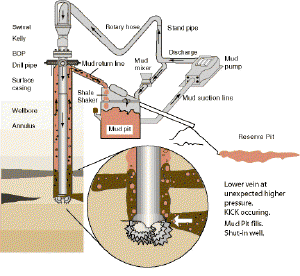 Figure 3. Kick illustration: Schematic of mud circulating system, with a close up view of the drill bit hitting the lower vein at unexpected higher pressure.