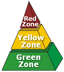 Pyramid - Red Zone (top) - Yellow Zone (middle) - Green Zone (bottom)