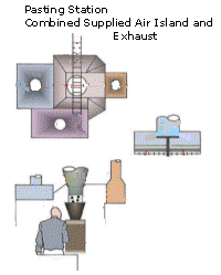 Pasting station combined supplied air island exhaust