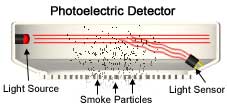 Photoelectrc Detector, Light Source, Smoke Particles, Light Sensor