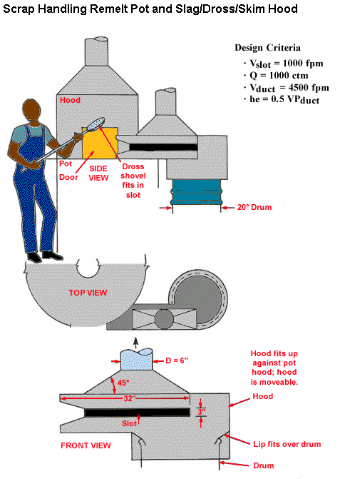 diagram of scrap handling remelt pot and slag/dross/skim hood highlighting the various features