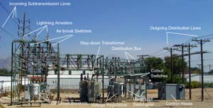 Figure 9. Distribution substation