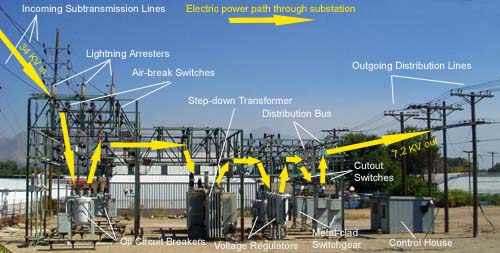 Figure 1. Energy flow through a typical substation