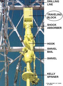 Traveling Block. This picture of a section of a mast shows, from top to bottom: drilling line, traveling block, shock absorber, hook, swivel bail, swivel, and kelly spinner. The traveling block label is outlined in a red oval.