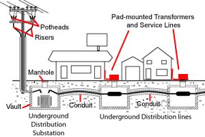 Figure 10. Underground Distribution Substation