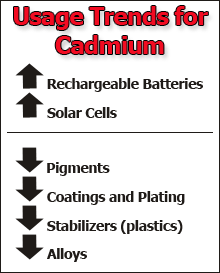 Usage Trends for Cadmium - up arrow - Rechargeable Batteries - up arrow - Solar Cells - down arrow - Pigments - down arrow - Coatings and Plating - down arrow - Stabilizers (plastics) - down arrow - Alloys