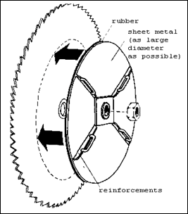 Illustration of adding damping material to a saw blade. Illustration shows rubber, sheet metal (as large diameter as possible) and reinforcements.