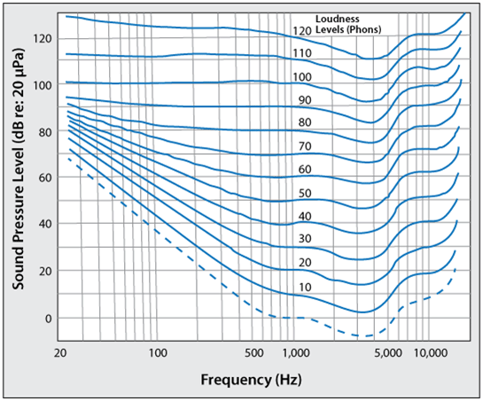 The Fletcher-Munson Contours diagram - included Sound Pressure Level (dB re: 20uPa), the Frequency (Hz) and Loudness Levels (Phons) (from bottom to top), 10, 20, 30, 40, 50, 60, 70, 80, 90, 100, 110, 120.