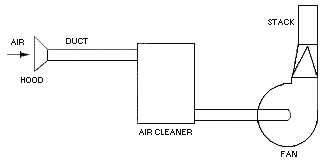 Figure III:3-1. Components of a Local Exhaust System. Arrow indicates direction of air flow through hood, duct, air cleaner, fan and stack.