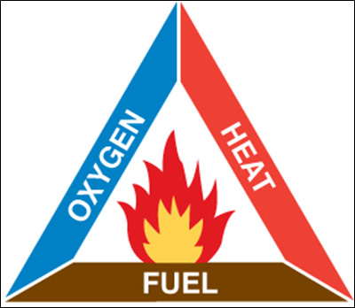 Figure III.1. Fire Triangle. The illustration shows a triangle - on the three sides are written the words Heat, Fuel, and Oxygen.