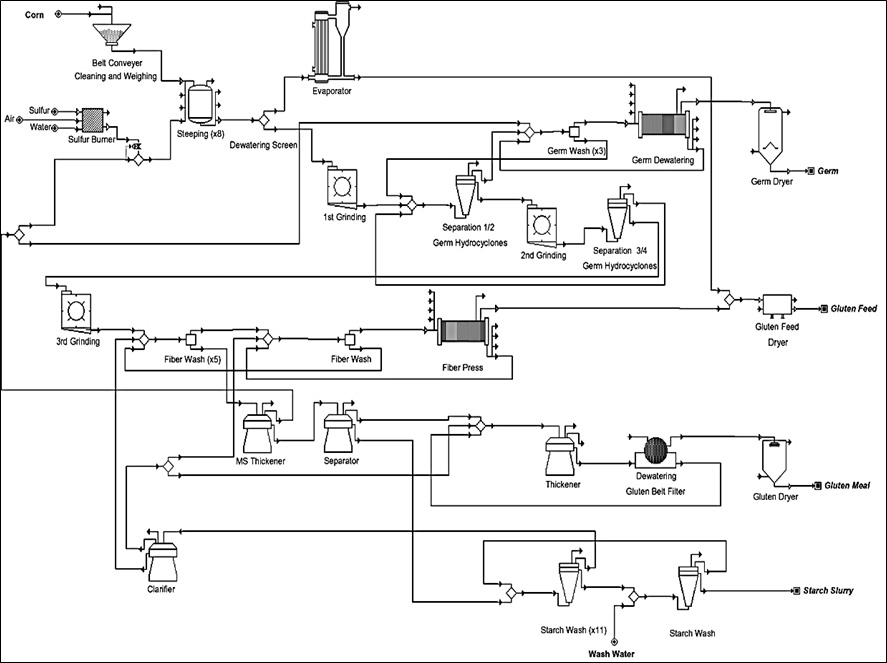 Figure II.20.1 Simplified Flow Diagram of Corn Wet-Milling Process (Ramirez, 2008)