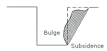 Figure V:2-4. Subsidence and Bulging