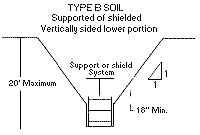 Figure V:2-22b. Type B Soil - Supported or shielded - Vertically sided lower portion