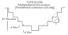 Figure V:2-28. Type B Soil - Multiple Bench Excavation [Permitted in cohesive soil only]