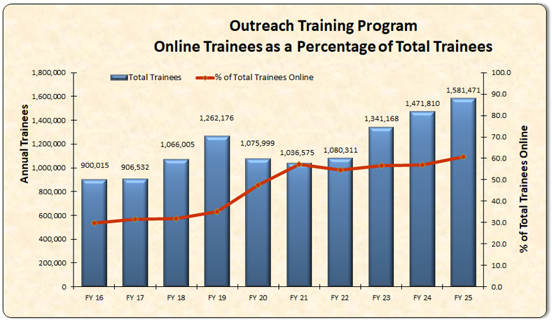 Online Trainees