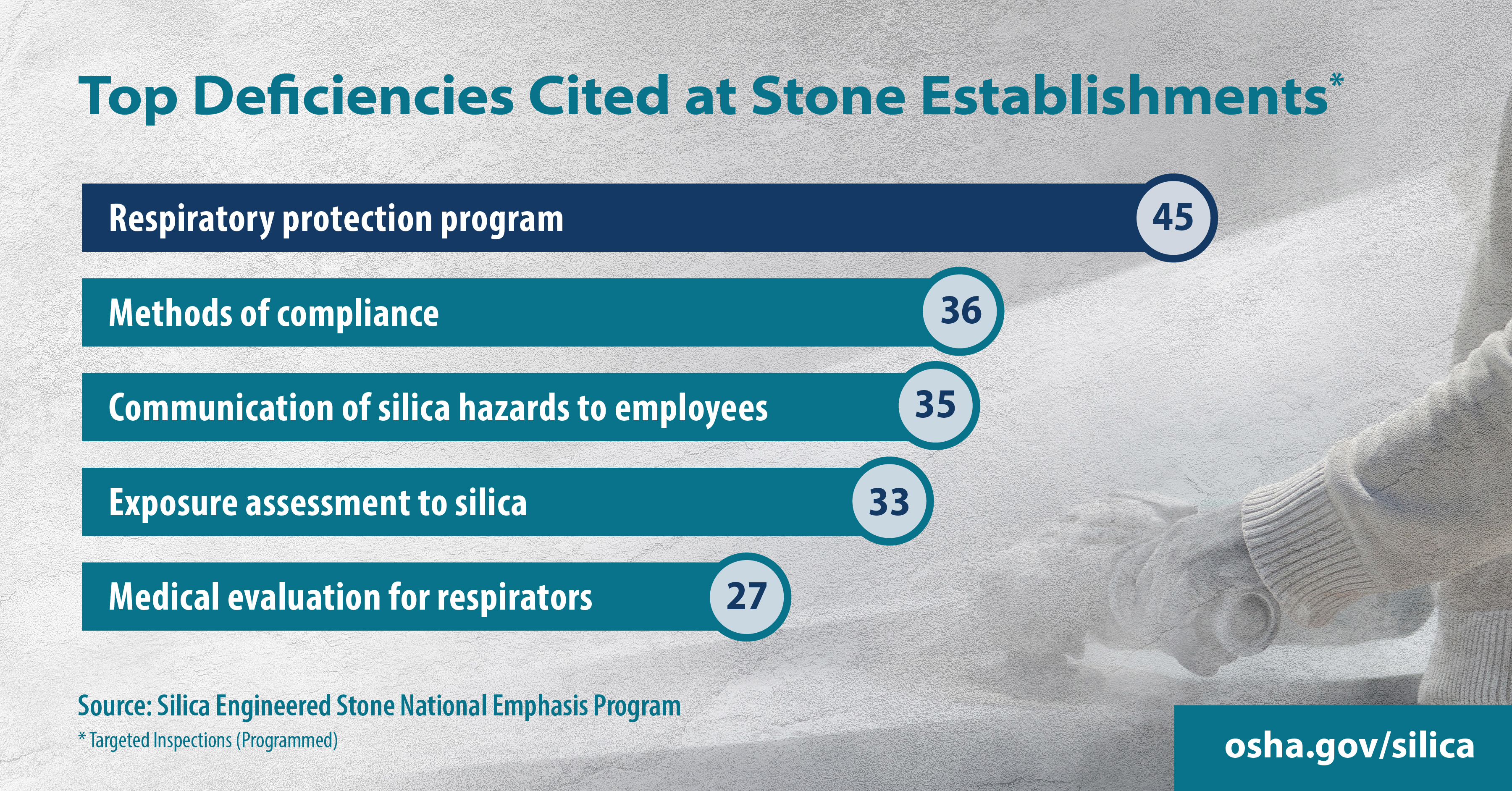 Top Deficiencies Cited at Stone Establishments*